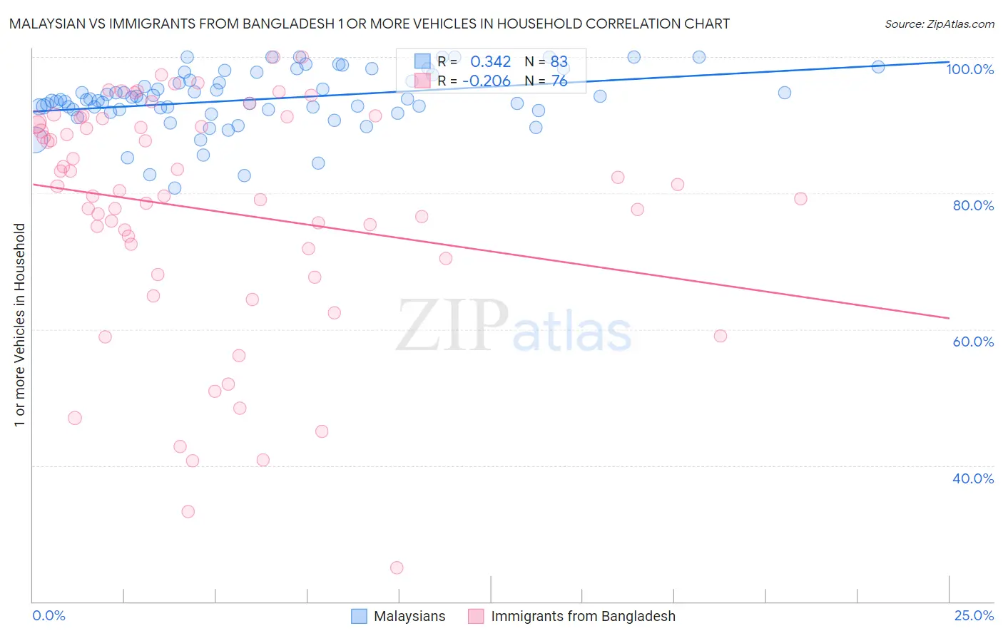 Malaysian vs Immigrants from Bangladesh 1 or more Vehicles in Household