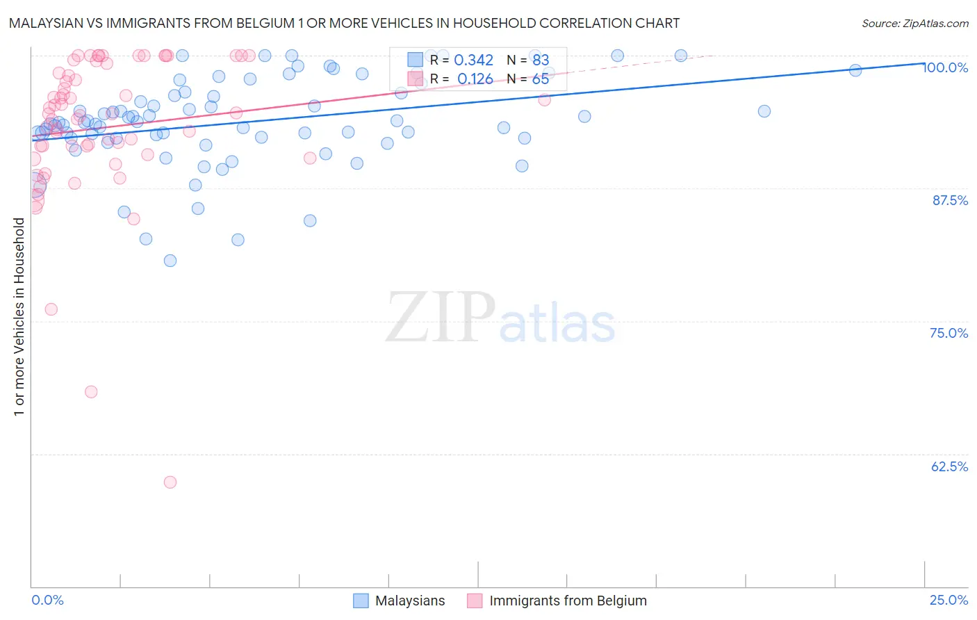 Malaysian vs Immigrants from Belgium 1 or more Vehicles in Household