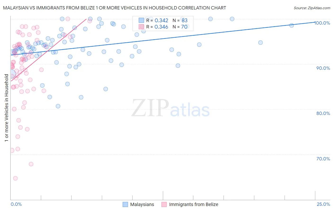 Malaysian vs Immigrants from Belize 1 or more Vehicles in Household