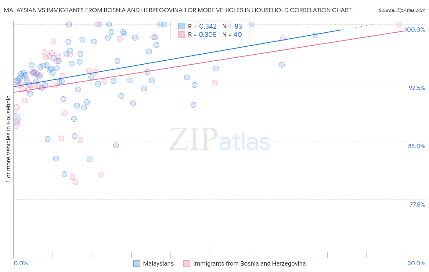 Malaysian vs Immigrants from Bosnia and Herzegovina 1 or more Vehicles in Household