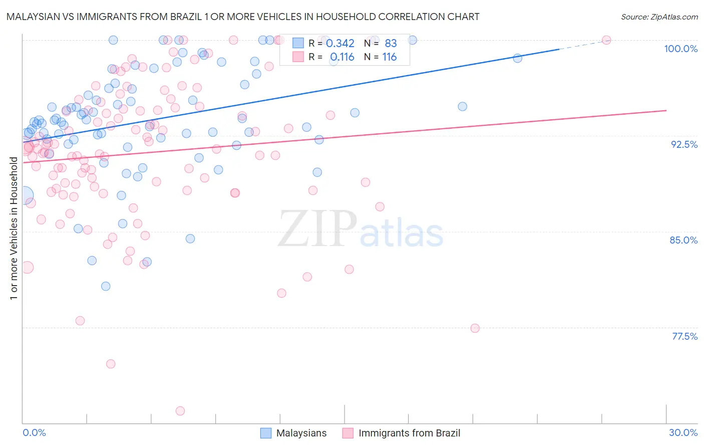 Malaysian vs Immigrants from Brazil 1 or more Vehicles in Household