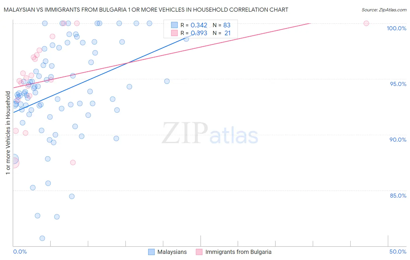 Malaysian vs Immigrants from Bulgaria 1 or more Vehicles in Household