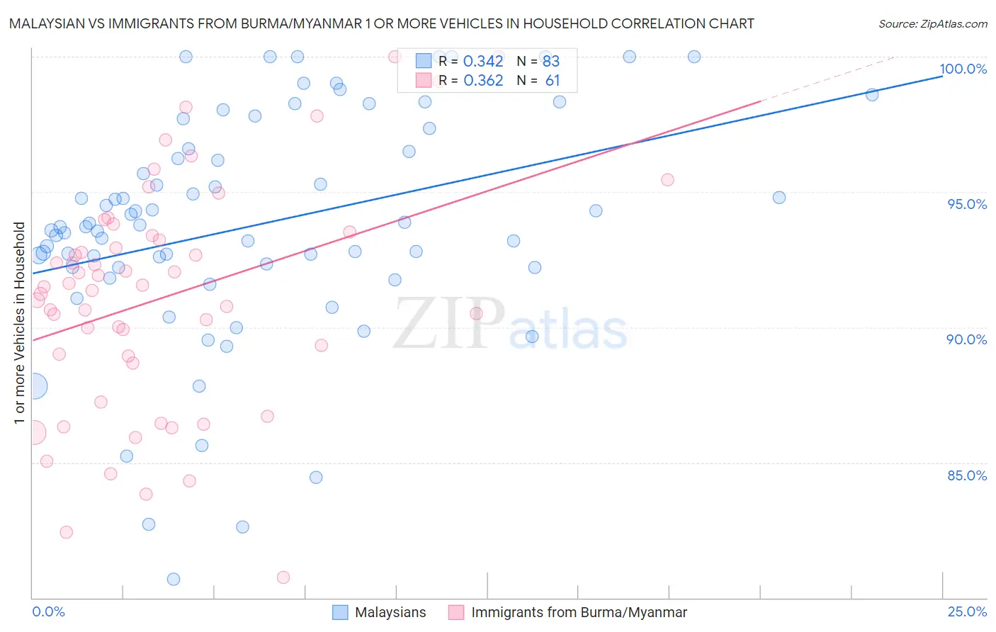 Malaysian vs Immigrants from Burma/Myanmar 1 or more Vehicles in Household