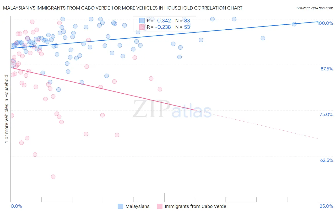 Malaysian vs Immigrants from Cabo Verde 1 or more Vehicles in Household