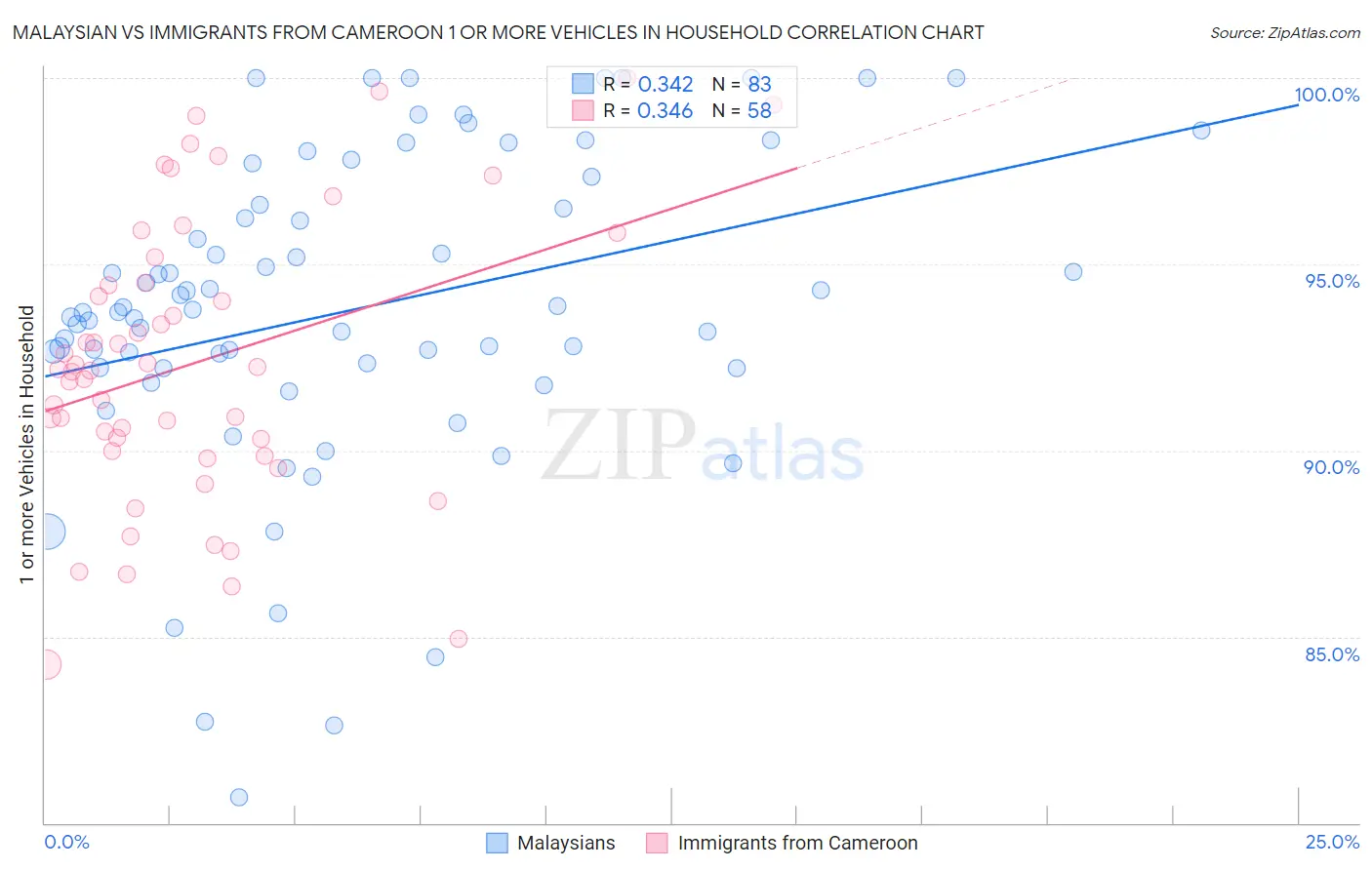 Malaysian vs Immigrants from Cameroon 1 or more Vehicles in Household