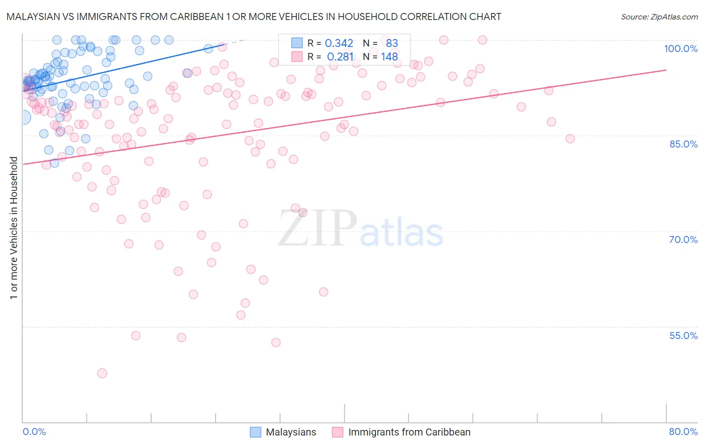 Malaysian vs Immigrants from Caribbean 1 or more Vehicles in Household