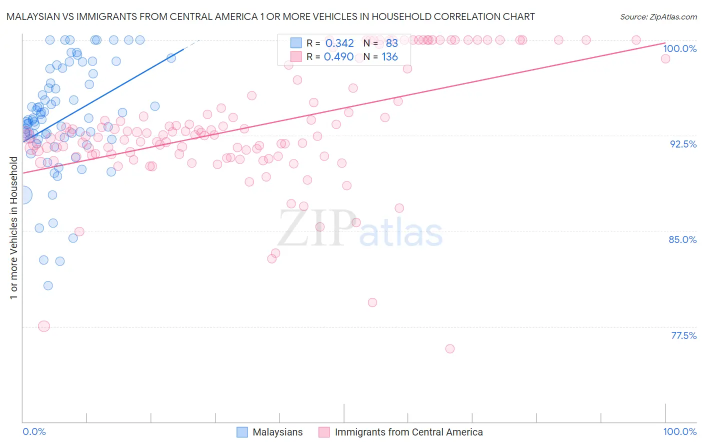 Malaysian vs Immigrants from Central America 1 or more Vehicles in Household