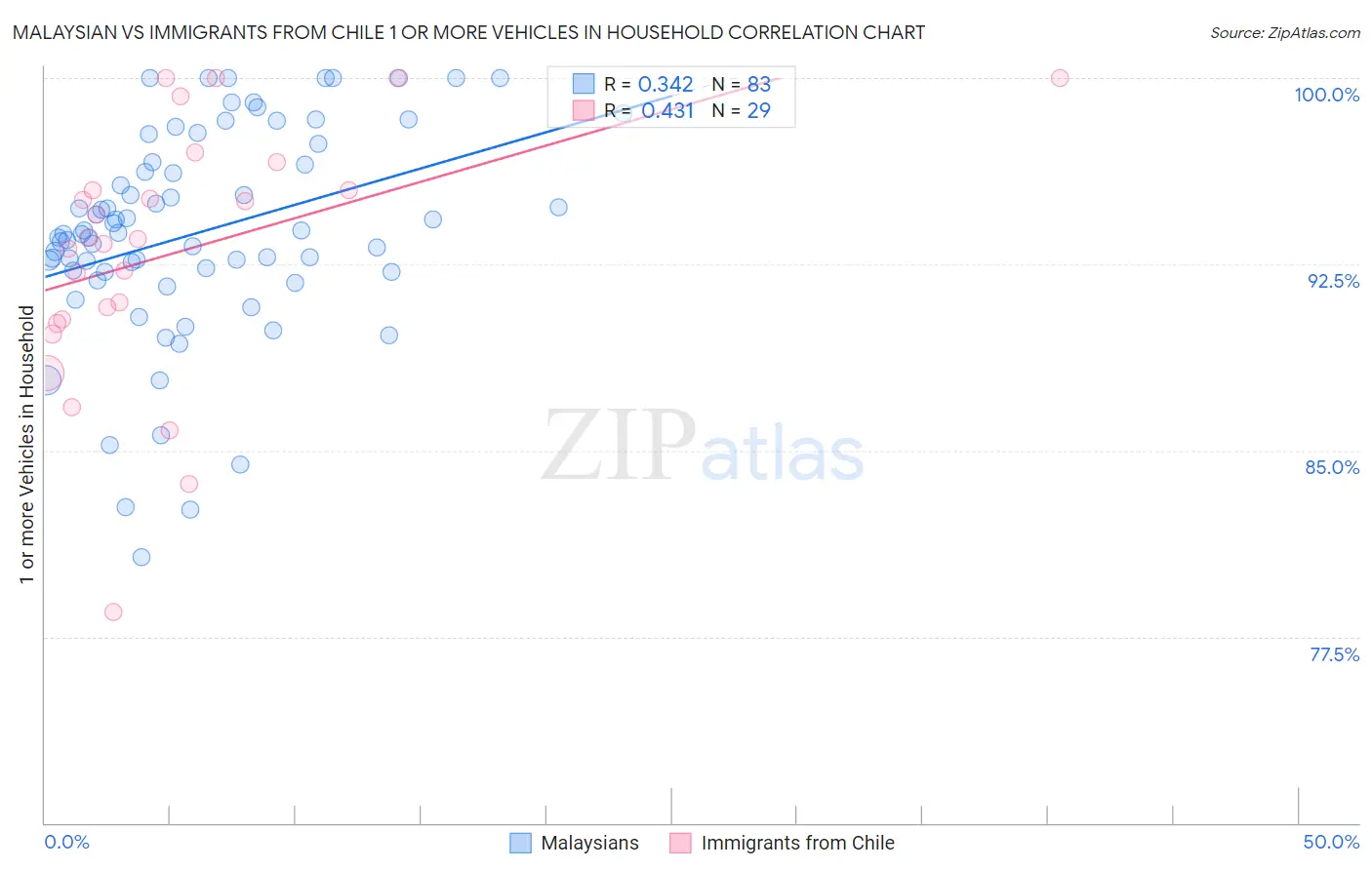 Malaysian vs Immigrants from Chile 1 or more Vehicles in Household