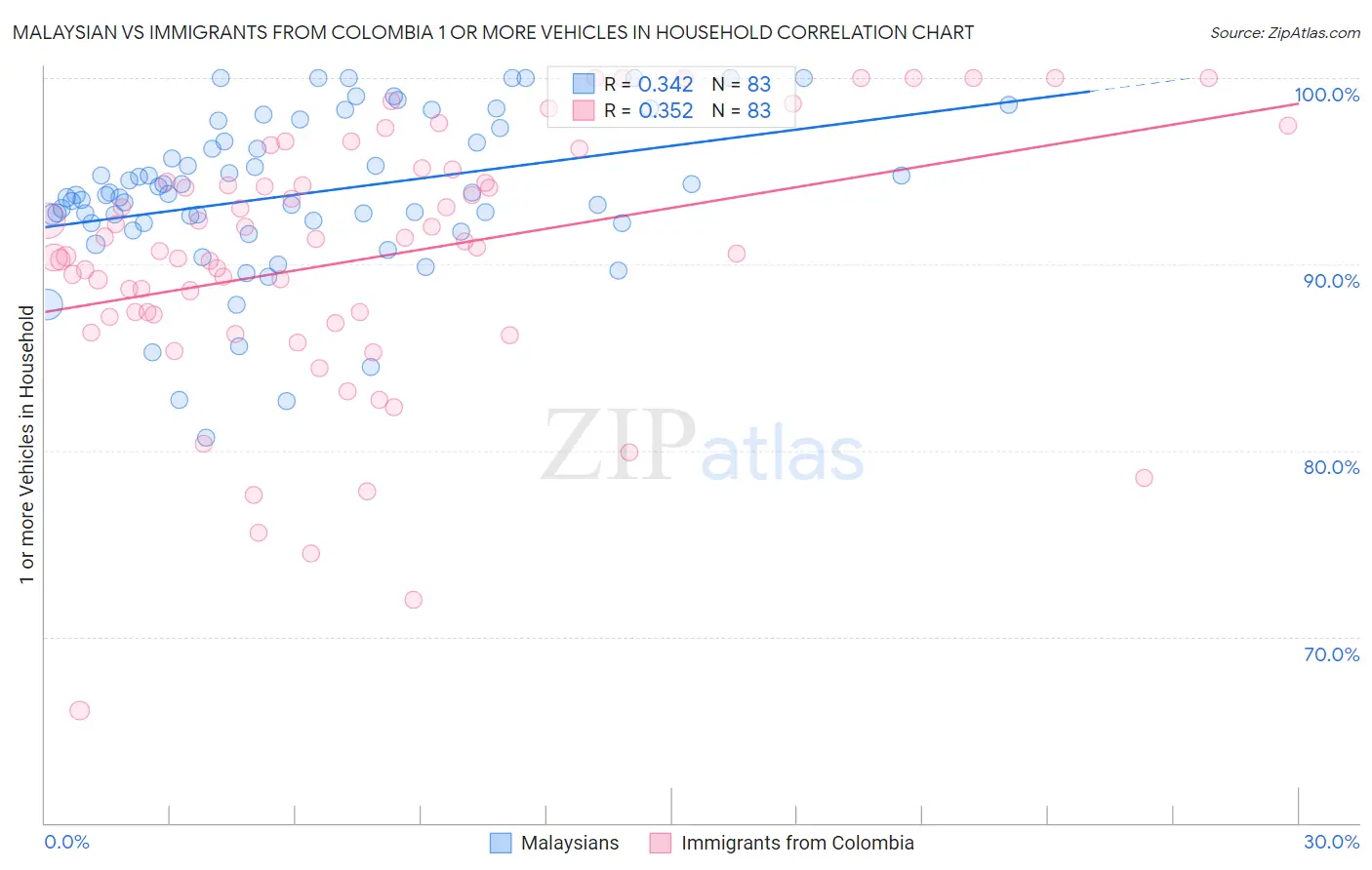 Malaysian vs Immigrants from Colombia 1 or more Vehicles in Household