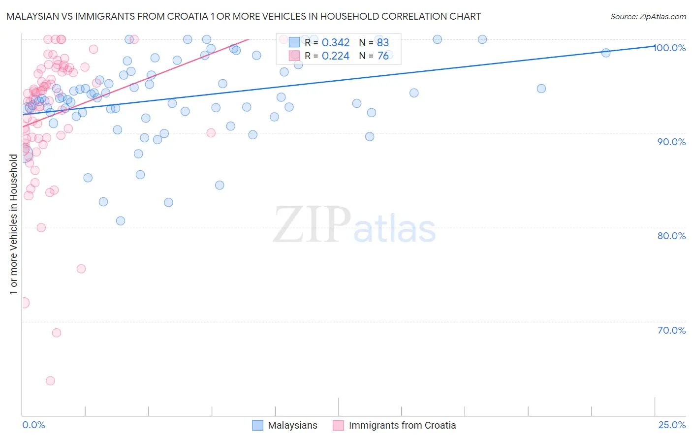 Malaysian vs Immigrants from Croatia 1 or more Vehicles in Household