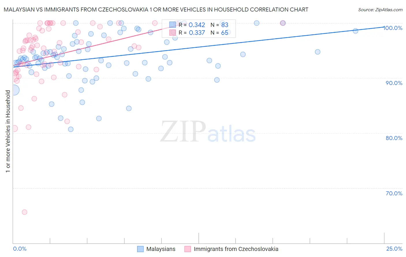 Malaysian vs Immigrants from Czechoslovakia 1 or more Vehicles in Household