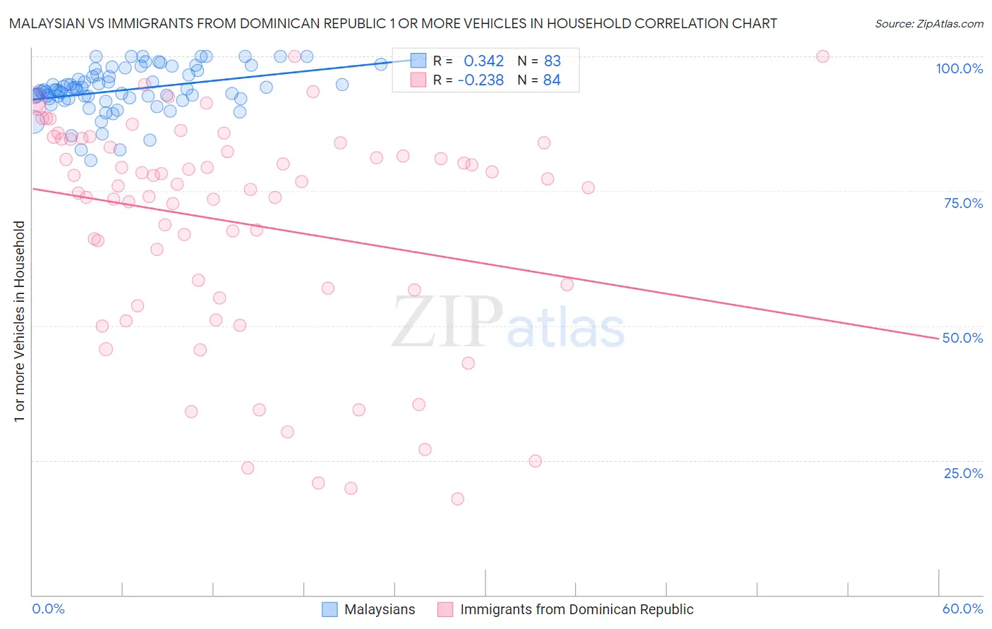 Malaysian vs Immigrants from Dominican Republic 1 or more Vehicles in Household