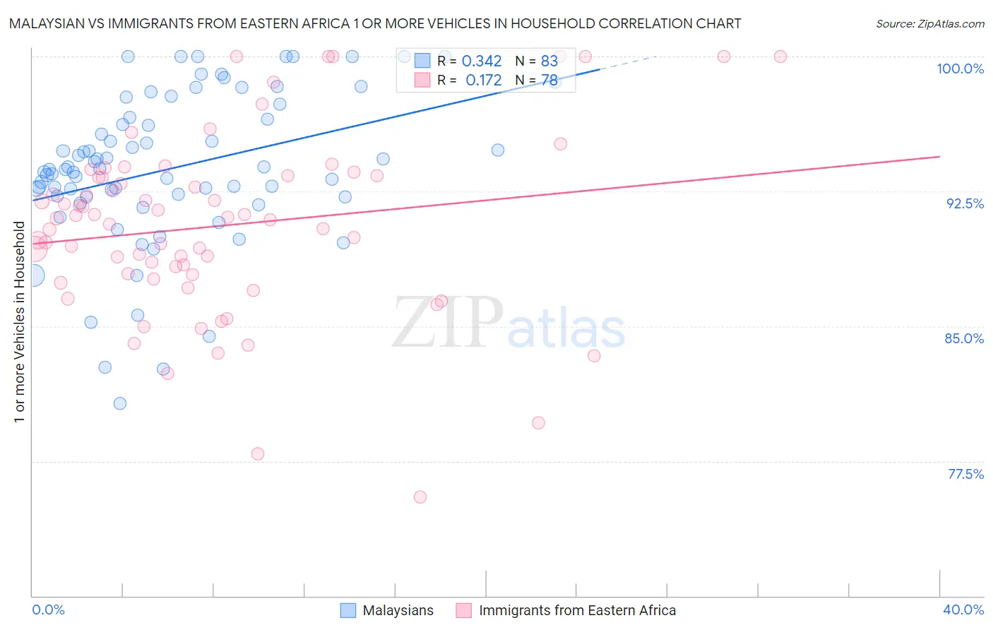 Malaysian vs Immigrants from Eastern Africa 1 or more Vehicles in Household