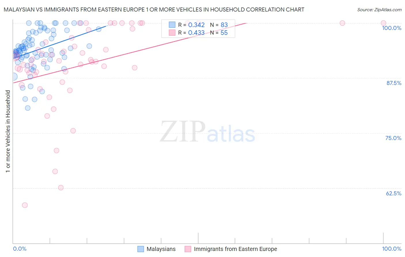 Malaysian vs Immigrants from Eastern Europe 1 or more Vehicles in Household