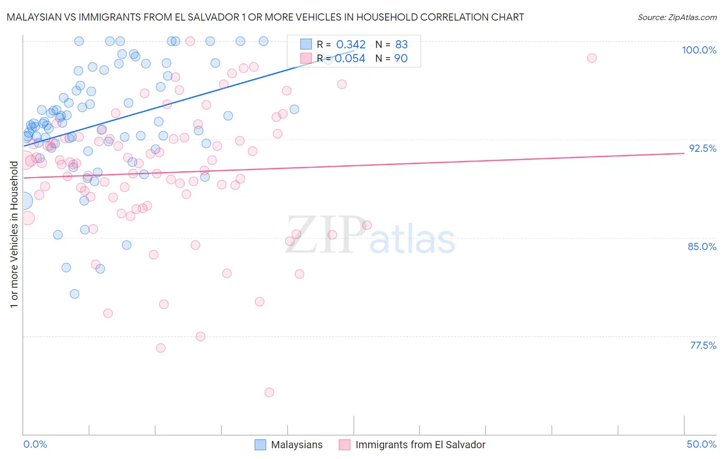 Malaysian vs Immigrants from El Salvador 1 or more Vehicles in Household