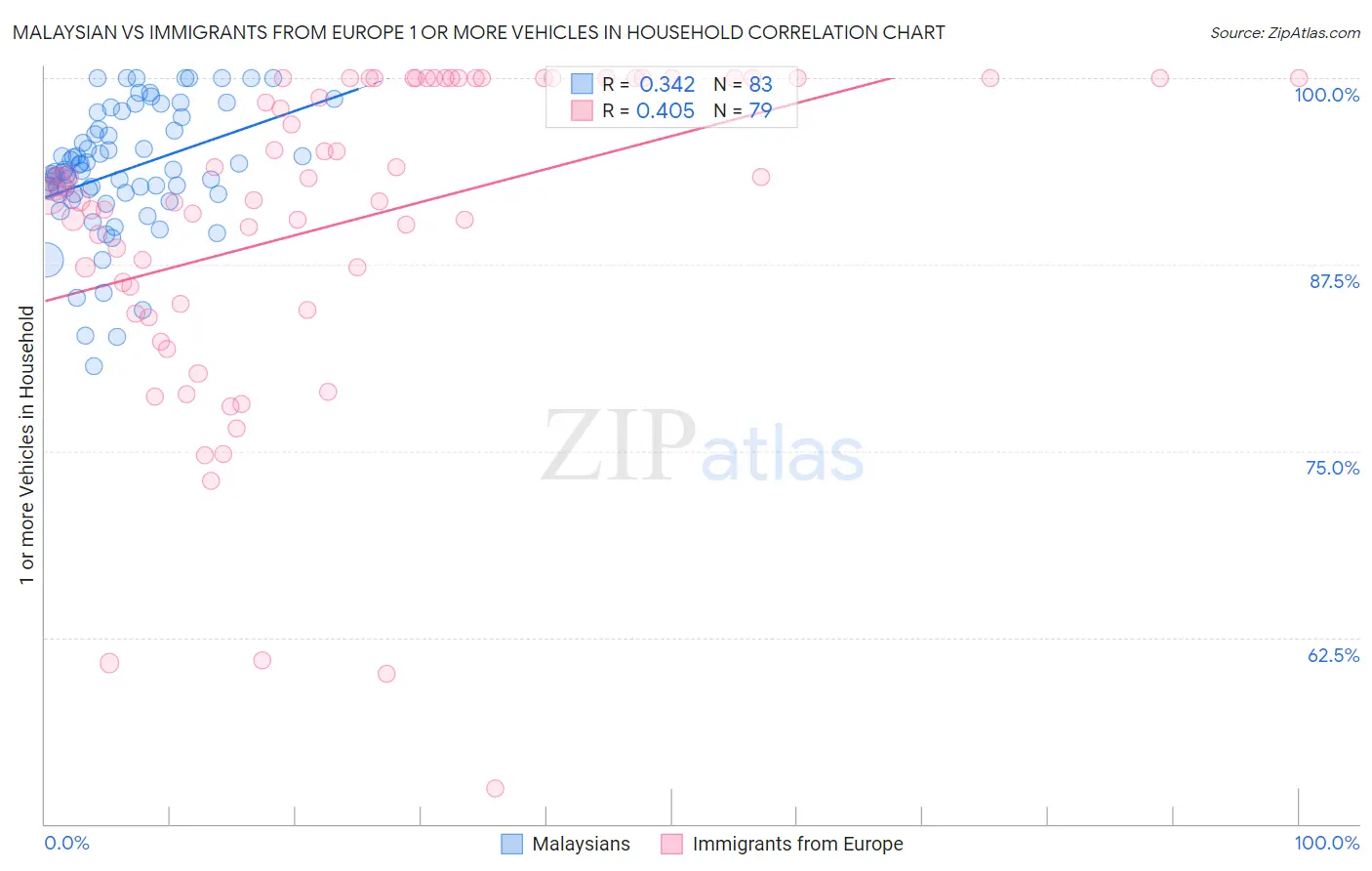 Malaysian vs Immigrants from Europe 1 or more Vehicles in Household