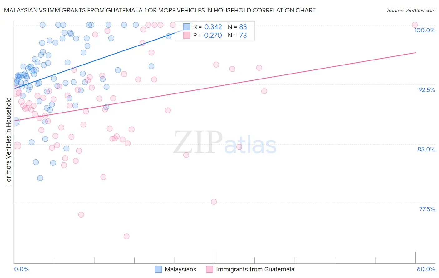 Malaysian vs Immigrants from Guatemala 1 or more Vehicles in Household