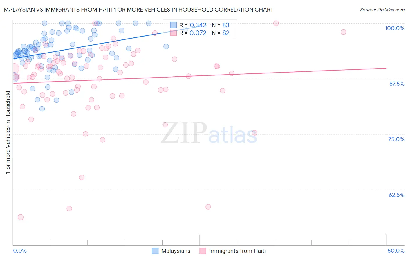 Malaysian vs Immigrants from Haiti 1 or more Vehicles in Household