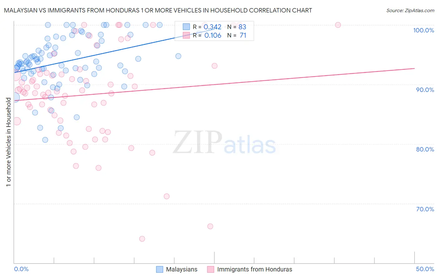 Malaysian vs Immigrants from Honduras 1 or more Vehicles in Household