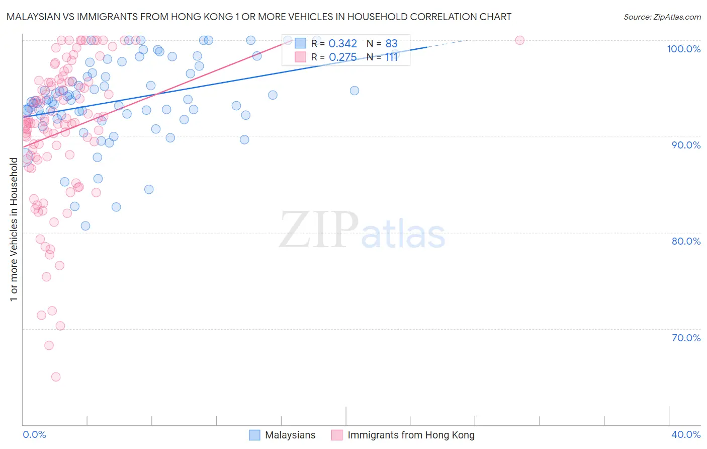 Malaysian vs Immigrants from Hong Kong 1 or more Vehicles in Household