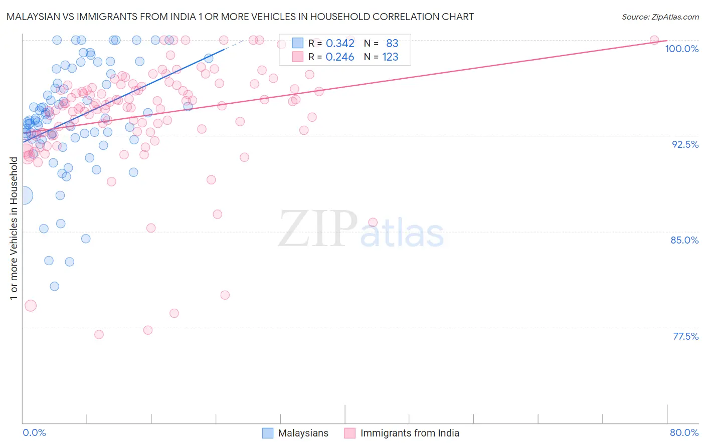 Malaysian vs Immigrants from India 1 or more Vehicles in Household