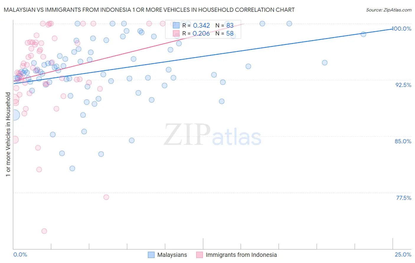 Malaysian vs Immigrants from Indonesia 1 or more Vehicles in Household