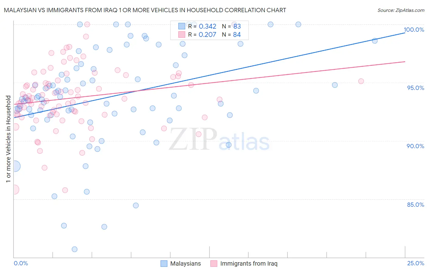 Malaysian vs Immigrants from Iraq 1 or more Vehicles in Household