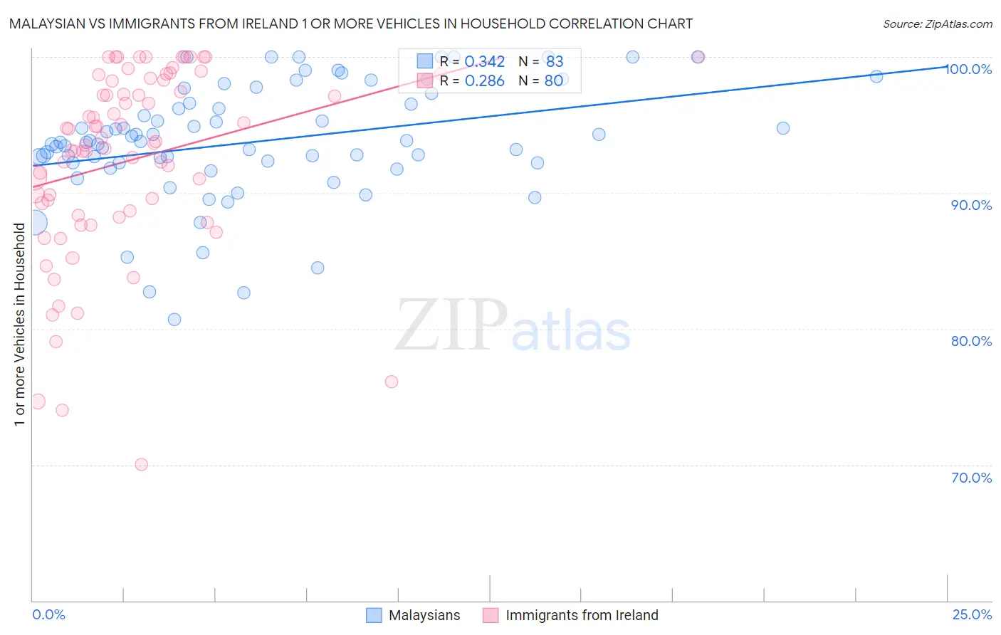 Malaysian vs Immigrants from Ireland 1 or more Vehicles in Household