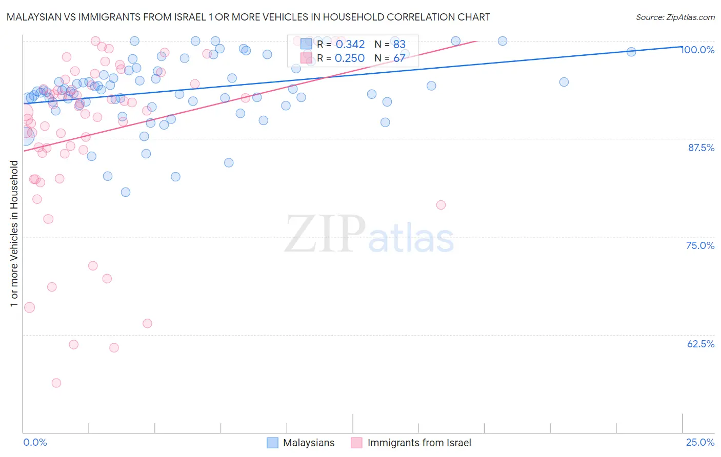 Malaysian vs Immigrants from Israel 1 or more Vehicles in Household