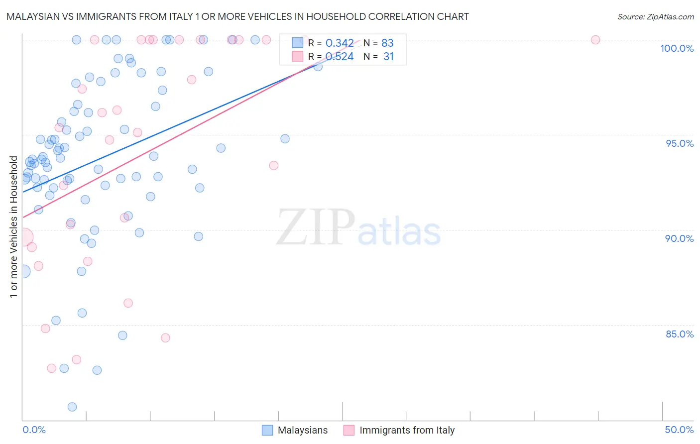 Malaysian vs Immigrants from Italy 1 or more Vehicles in Household