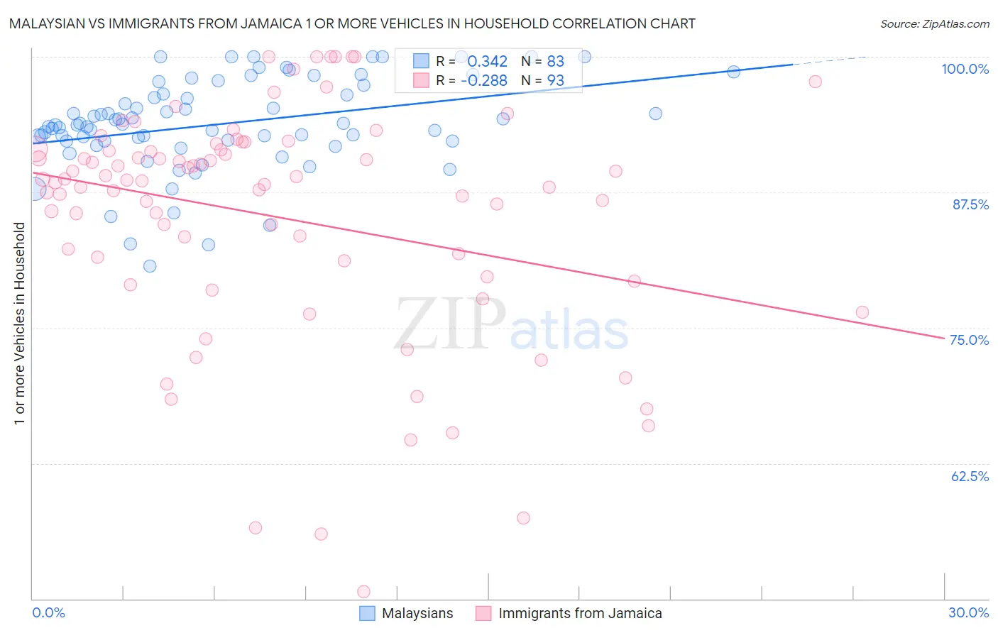Malaysian vs Immigrants from Jamaica 1 or more Vehicles in Household