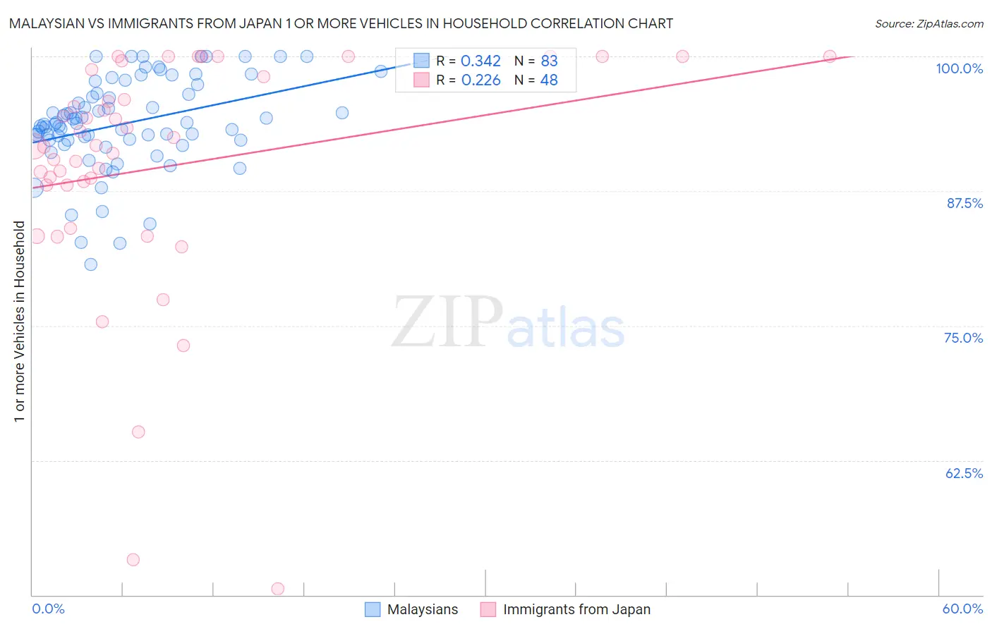 Malaysian vs Immigrants from Japan 1 or more Vehicles in Household