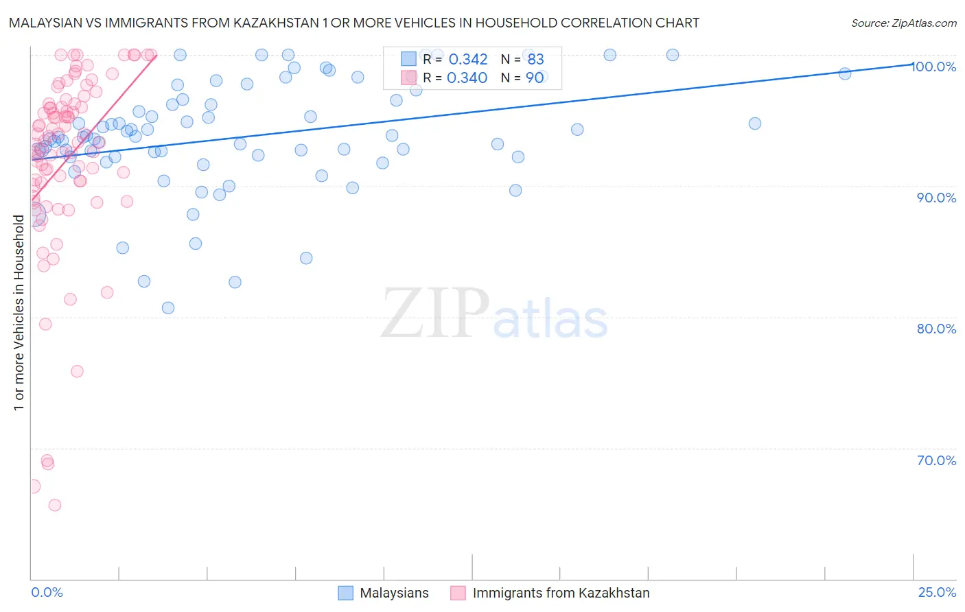 Malaysian vs Immigrants from Kazakhstan 1 or more Vehicles in Household