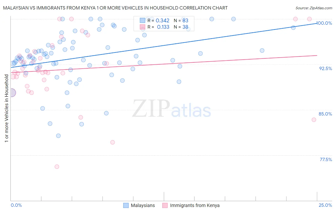Malaysian vs Immigrants from Kenya 1 or more Vehicles in Household