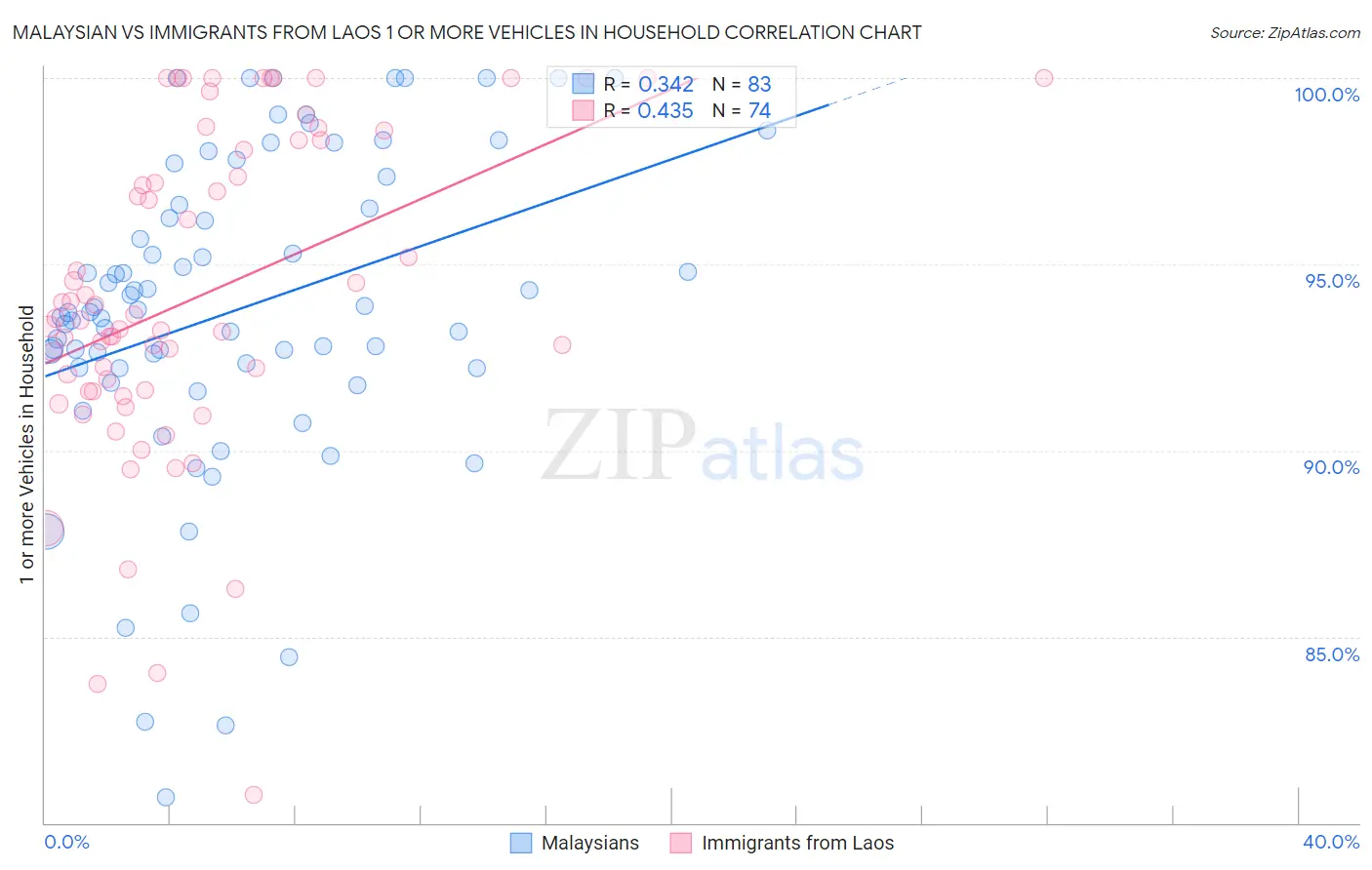 Malaysian vs Immigrants from Laos 1 or more Vehicles in Household