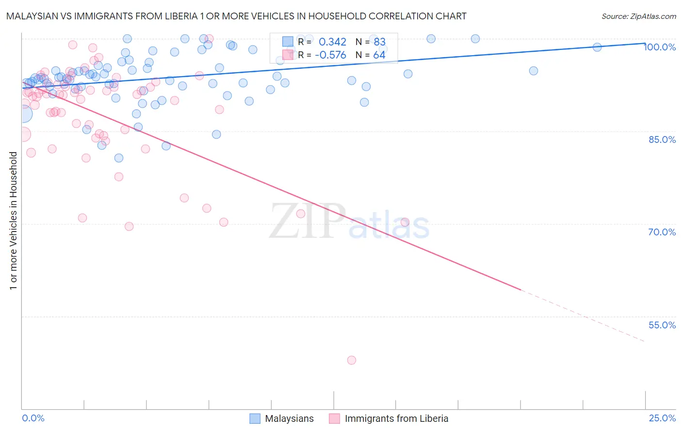 Malaysian vs Immigrants from Liberia 1 or more Vehicles in Household
