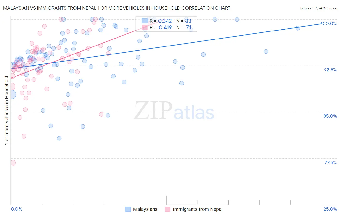 Malaysian vs Immigrants from Nepal 1 or more Vehicles in Household