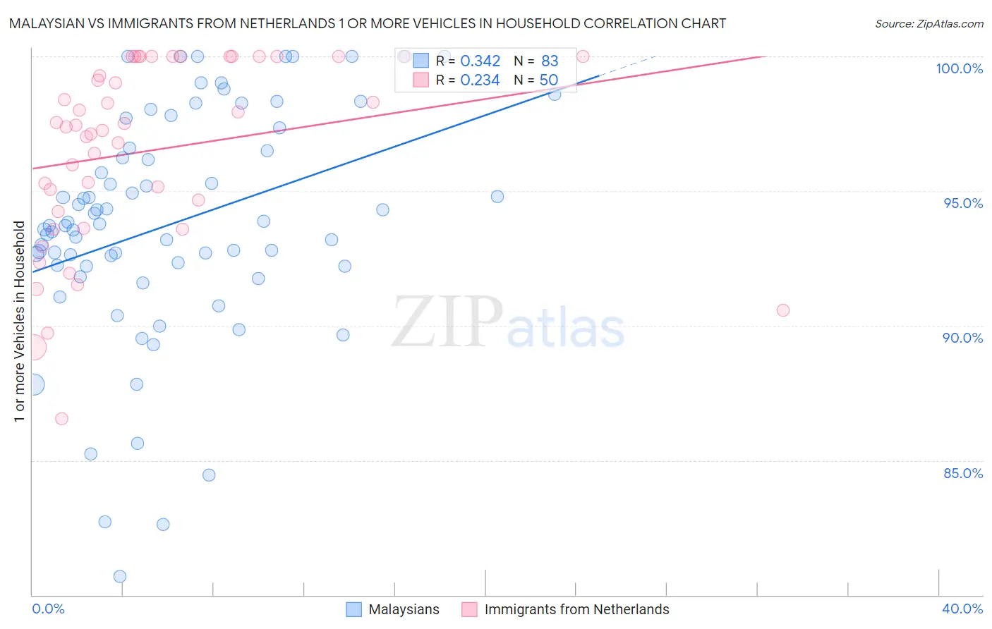 Malaysian vs Immigrants from Netherlands 1 or more Vehicles in Household