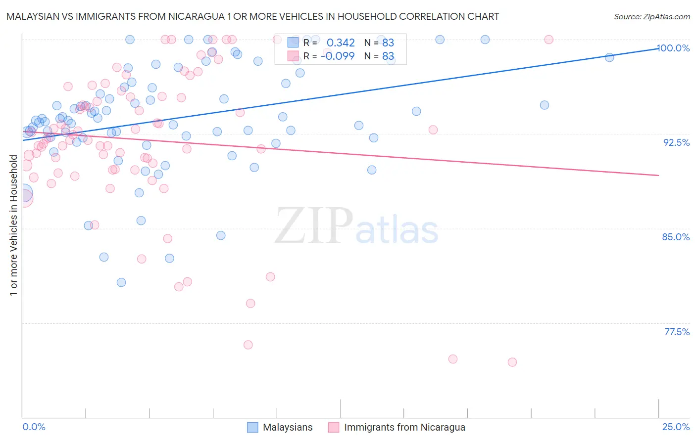 Malaysian vs Immigrants from Nicaragua 1 or more Vehicles in Household