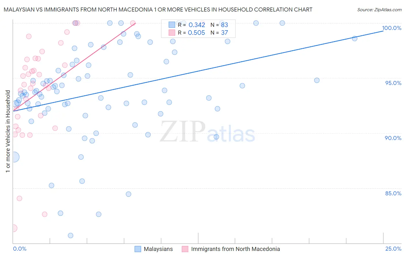 Malaysian vs Immigrants from North Macedonia 1 or more Vehicles in Household