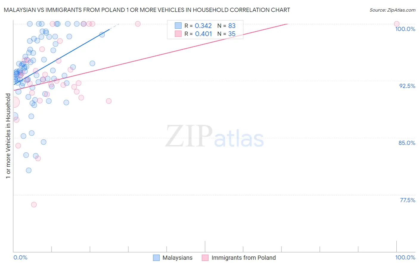 Malaysian vs Immigrants from Poland 1 or more Vehicles in Household