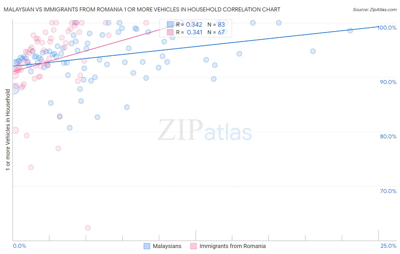 Malaysian vs Immigrants from Romania 1 or more Vehicles in Household