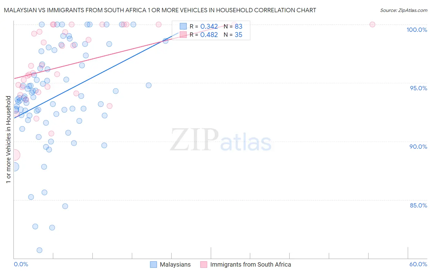 Malaysian vs Immigrants from South Africa 1 or more Vehicles in Household