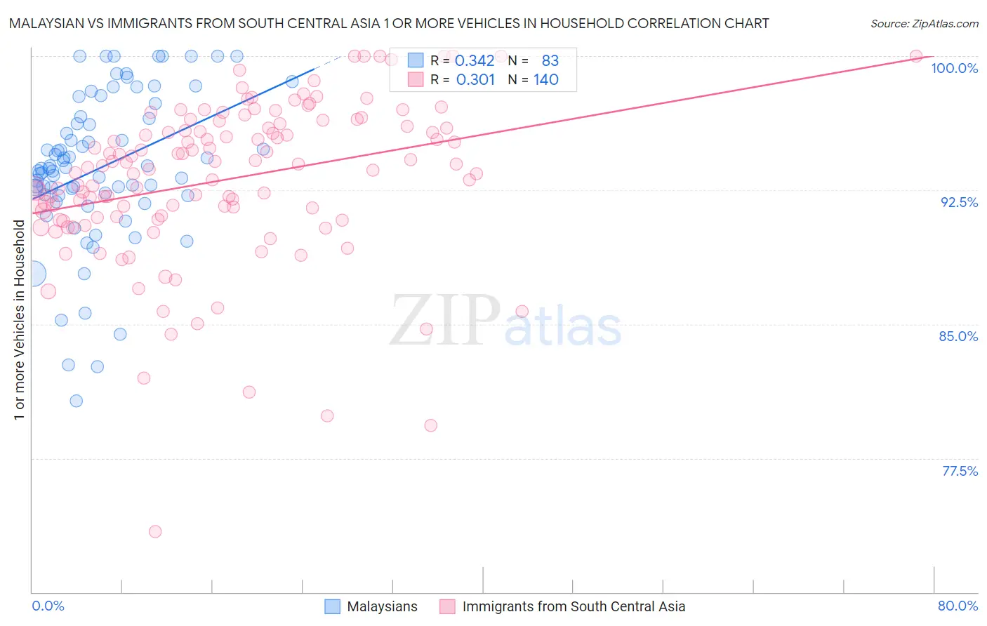 Malaysian vs Immigrants from South Central Asia 1 or more Vehicles in Household
