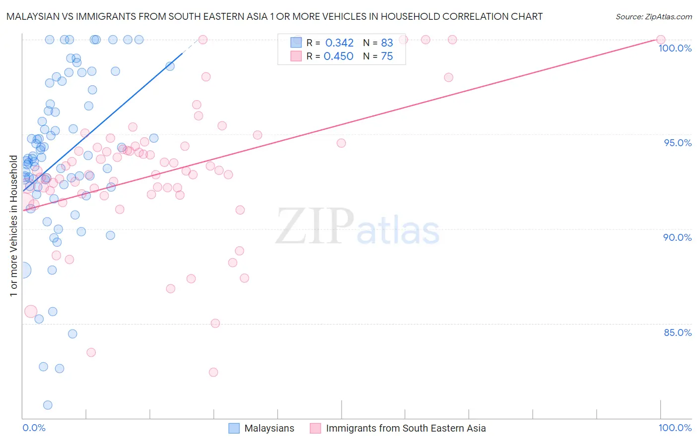 Malaysian vs Immigrants from South Eastern Asia 1 or more Vehicles in Household