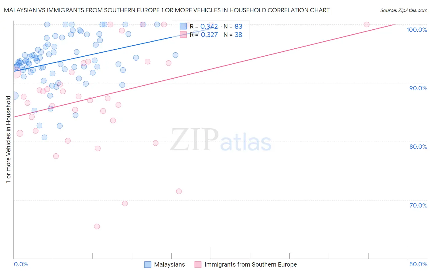 Malaysian vs Immigrants from Southern Europe 1 or more Vehicles in Household