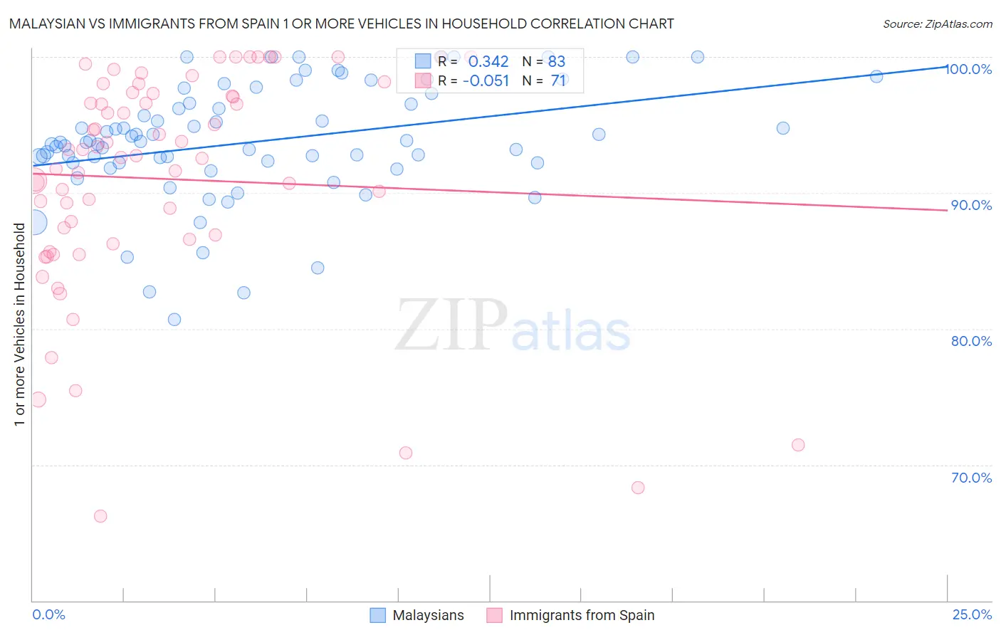Malaysian vs Immigrants from Spain 1 or more Vehicles in Household