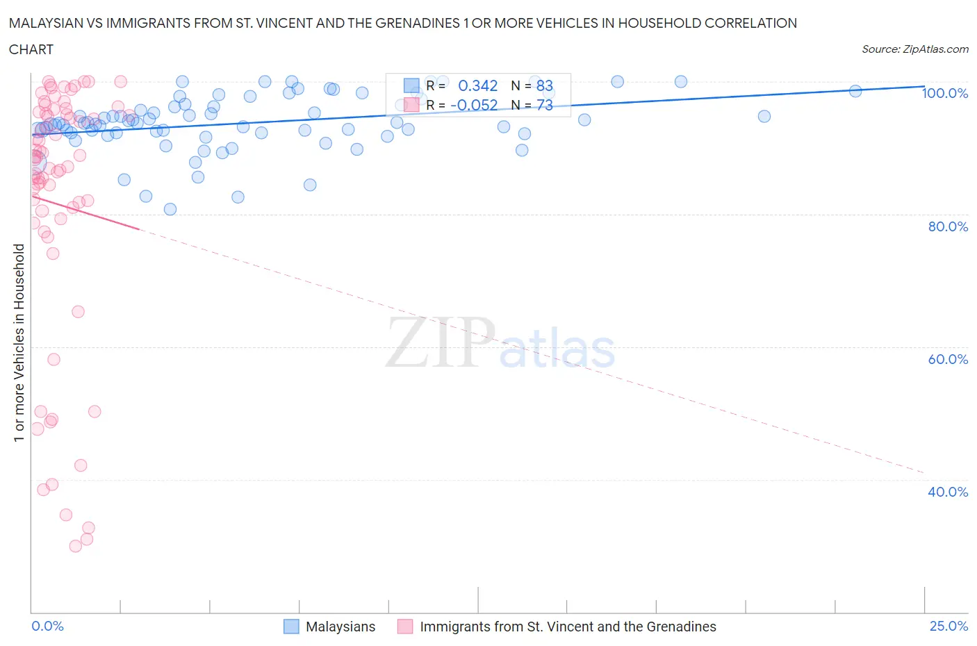 Malaysian vs Immigrants from St. Vincent and the Grenadines 1 or more Vehicles in Household