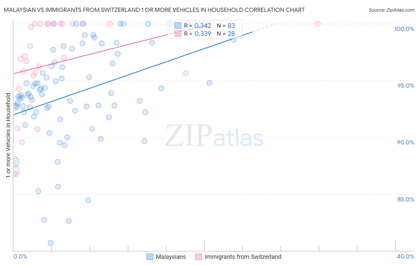 Malaysian vs Immigrants from Switzerland 1 or more Vehicles in Household