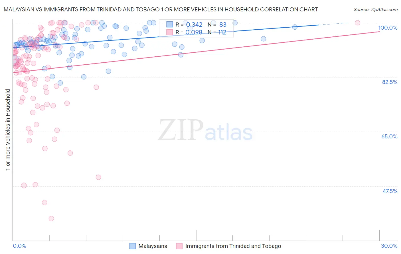 Malaysian vs Immigrants from Trinidad and Tobago 1 or more Vehicles in Household